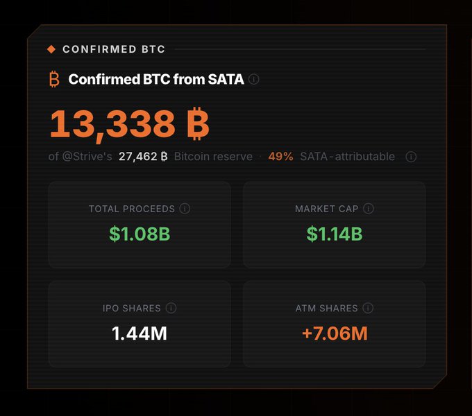 A dashboard widget displays key metrics for $SATA, highlighting 13,338 confirmed BTC (49% SATA-attributable) from @Strive's 27,462 BTC Bitcoin reserve, alongside $1.08B total proceeds, $1.14B market cap, 1.44M IPO shares, and +7.06M ATM shares, visually corroborating the post's milestone of surpassing $1B in total proceeds for Strive's Bitcoin treasury strategy.