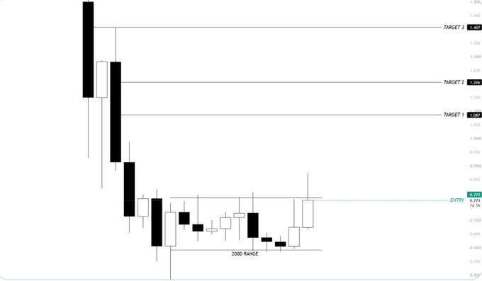 A black and white candlestick chart showing price action with horizontal target lines at 1.482, 1.326, and 1.087, and an entry level at 0.773, with a '200D RANGE' annotation.