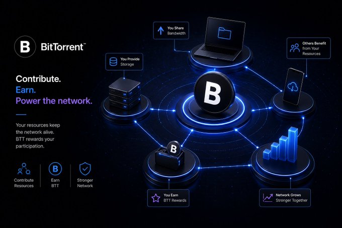A BitTorrent promotional graphic with the tagline 'Contribute. Earn. Power the network.' showing connected icons representing bandwidth sharing, storage, rewards, and network growth around a central B logo.