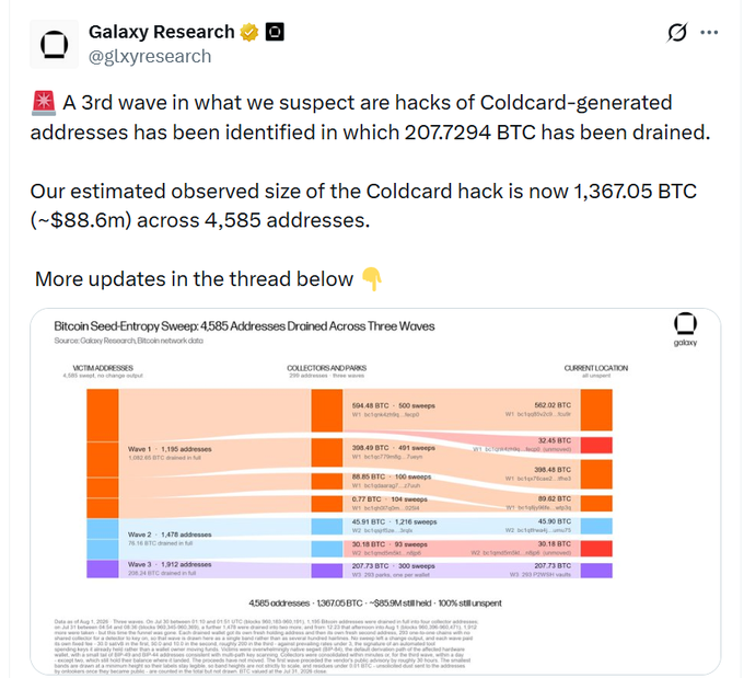 A Galaxy Research post reporting that a third wave of suspected Coldcard address hacks has drained an additional 207.7294 BTC, bringing the total estimated theft to 1,367.05 BTC (~88.6 million) across 4,585 addresses, as shown in an accompanying Sankey diagram titled "Bitcoin Seed-Entropy Sweep: 4585 Addresses Drained Across Three Waves."