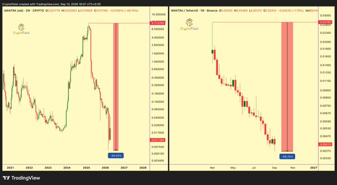 TradingView charts comparing MANTRA (OM) and MANTRA/tetherUS (MNT/USDT), both showing significant price drops (-98.93% and -98.37%) highlighted with red vertical bands.
