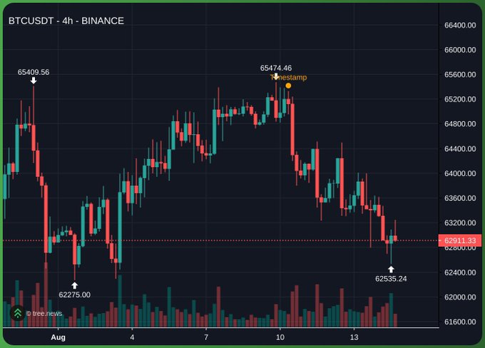 A 4-hour BTC/USDT candlestick chart from Binance shows Bitcoin peaking at $65,474.46 around August 10 before reversing sharply downward to a low of $62,535.24, currently trading near $62,911.33. The chart illustrates the post's point about failed bullish attempts at resistance, as the price rejected sharply from highs and continued its broader 10-month downtrend.