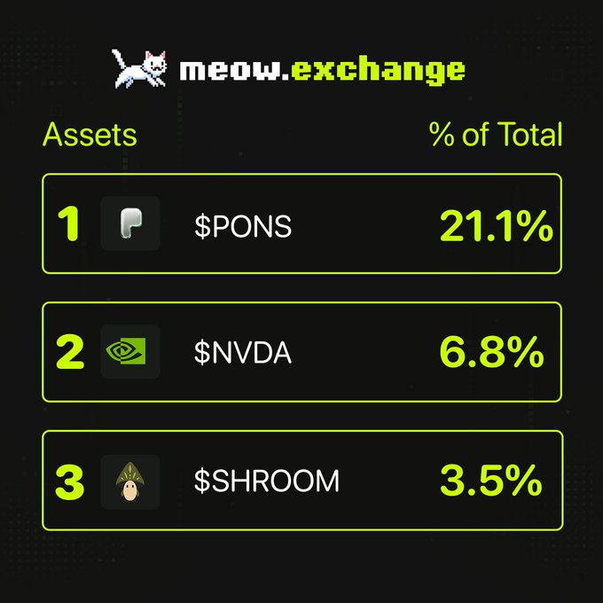 A dashboard for 'meow.exchange' displaying assets ranked by percentage of total: 1) $PONS at 21.1%, 2) $NVDA at 6.8%, and 3) $SHROOM at 3.5%.