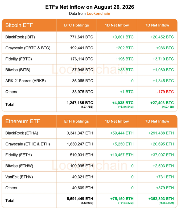 A table titled 'ETFs Net Inflow on August 26, 2026' displaying data from Lookonchain for Bitcoin ETFs (including IBIT, GBTC, FBTC, BITB, ARKB) and Ethereum ETFs (ETHA, ETHE, FETH, ETHW, ETHV), showing holdings, 1-day net inflows, and 7-day net inflows. Notable totals include BlackRock's IBIT holding 771,641 BTC and a 1D net inflow of +4,038 BTC ($316.54M) for all Bitcoin ETFs.