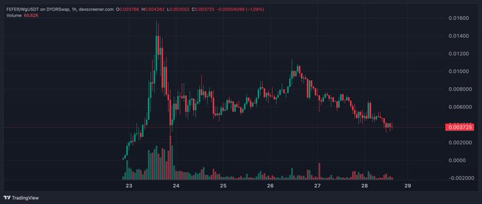 A TradingView candlestick chart for $FEFER/USDT on DYORSwap displays a volatile 1-hour price action from Dec 23–29, showing a sharp pump to ~$0.0155 followed by a decline to $0.003728 (-1.09%), with declining volume and high red wicks reflecting post-pump sell-off pressure—visually illustrating the risk of the speculative token the post is promoting as a buying opportunity.