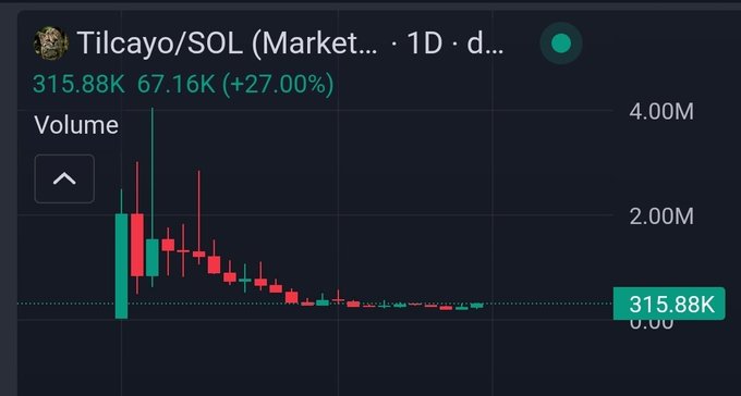 A cryptocurrency price chart showing Tilcayo/SOL token at 315.88K with a +27.00% increase, displayed in a 1-day timeframe with red and green candlesticks on a dark background.