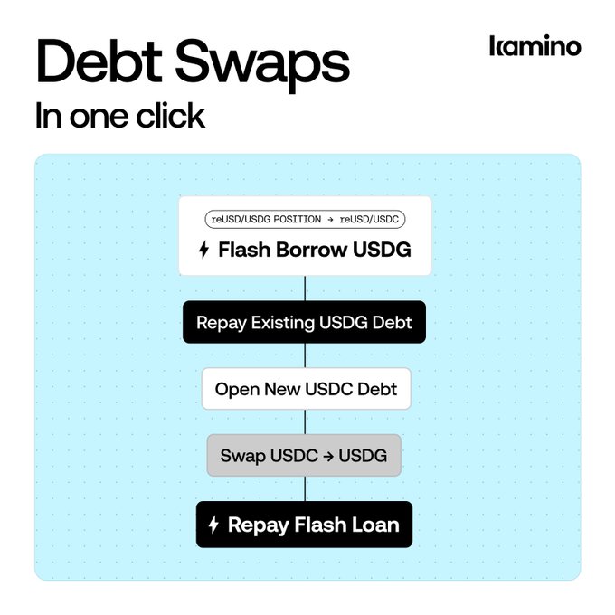 A promotional graphic for Kamino titled "Debt Swaps In one click," showing a flowchart of a debt swap process: Flash Borrow USDG, Repay Existing USDG Debt, Open New USDC Debt, Swap USDC → USDG, and Repay Flash Loan, converting a reUSD/USDG position to reUSD/USDC.