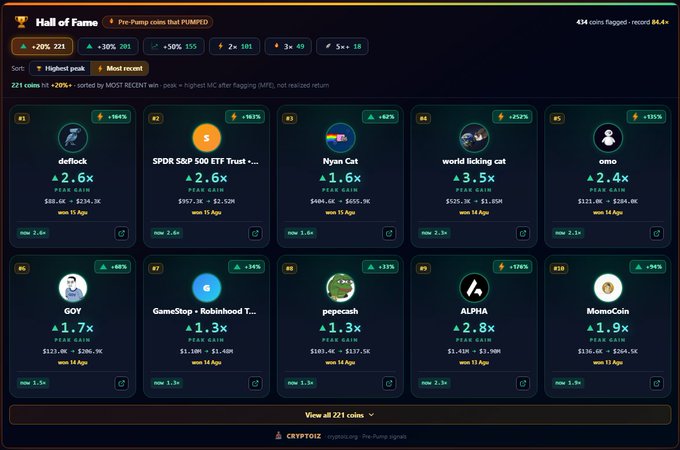 A "Hall of Fame Pre-Pump coins that PUMPED" dashboard tracking 434 flagged coins with a record peak of 84.4×, highlighting top performers like deflock (+2.6×), SPDR S&P 500 ETF Trust (+2.6×), and Nyan Cat (+1.6×) from August 15. The interface displays 221 coins with +20% gains sorted by highest peak and most recent wins, showing entries from August 11-15.