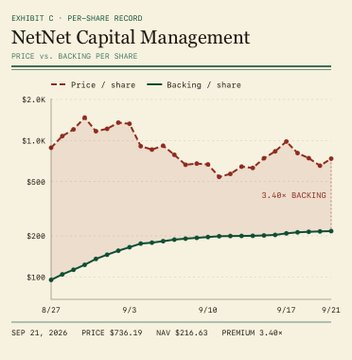 A line chart from Exhibit C showing NetNet Capital Management's (ticker $NET) per-share record over roughly a month (8/27 to 9/21), with the red dashed price-per-share line fluctuating between approximately $700–$1,300 and the green backing-per-share line steadily climbing from near $100 to about $216. As of September 21, 2026, the price sits at $736.29 against a NAV of $216.63, reflecting the 3.40× premium highlighted on the chart and supporting the post's observation that NAV continues to grow steadily while the share price remains well above backing value.