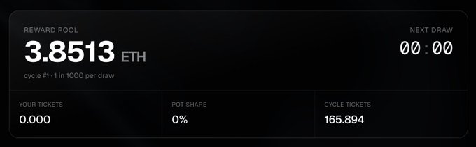 A reward pool dashboard showing 3.8513 ETH for cycle #1 with 0.000 tickets held, 0% pot share, and 165.894 cycle tickets total.