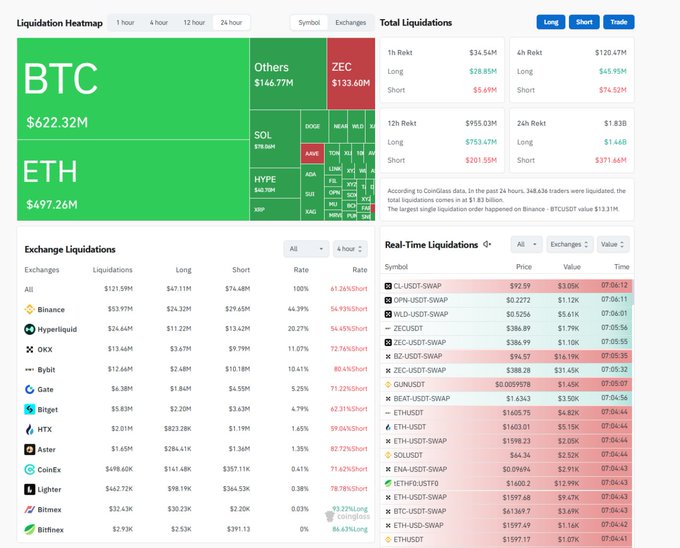 The image is a screenshot of a cryptocurrency trading dashboard that includes information about bitcoin, ethereum, litecoin, and btc charts. It also displays real-time prices for these cryptocurrencies with a focus on Bitcoin's value dropping quickly over the past 24 hours. The dashboard mentions how almost $2B has been liquidated, and more than $7B has been liquidated in just 6 days, leaving little left for anyone else to profit from it. The majority of this damage seems to have come from the Longs who took most of the losses during that period, while the Shorts are still recovering some of their capital.