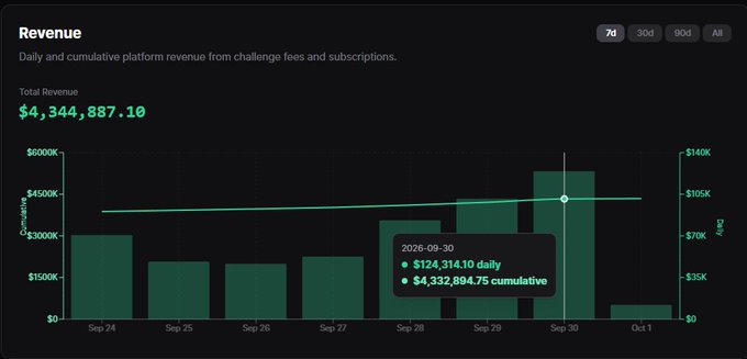 A dark-themed analytics chart titled 'Revenue' displaying daily and cumulative platform revenue, showing a total of $4,344,887.10, with a tooltip highlighting September 30, 2026 data of $124,314.10 daily.
