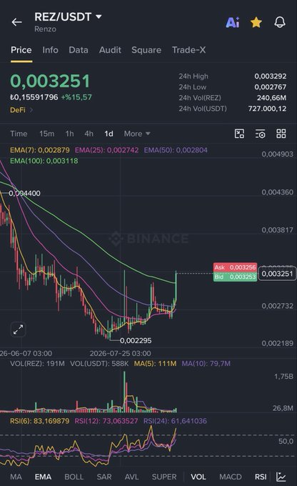 The image shows a Binance trading chart for REZ/USDT (Renzo) trading at $0.003251, up 15.57% in 24 hours, with a candlestick chart displaying a recent bullish spike on the 1D timeframe, supported by the accompanying post highlighting that the 100-day moving average resistance has been broken on heavy volume, signaling a potential pump above $0.0040.