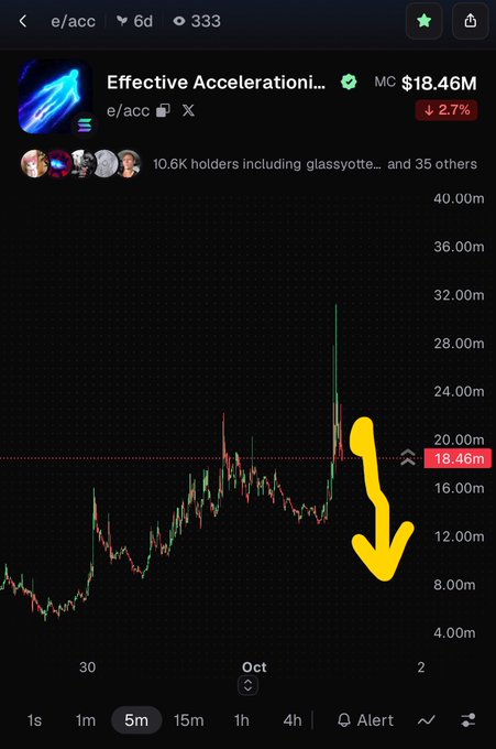 A cryptocurrency chart for the token "Effective Accelerationi" (ticker e/acc) showing a market cap of $18.46M, down 2.7% over 6 days, with a hand-drawn yellow arrow pointing downward across the candlestick graph.