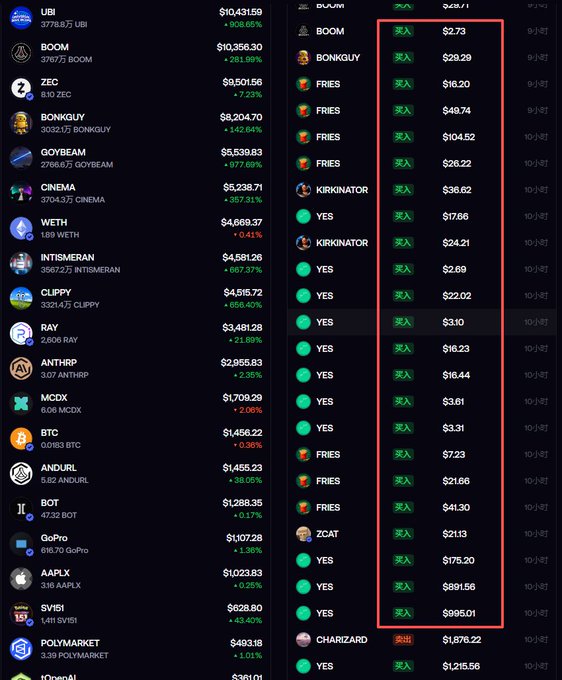 A dark-themed cryptocurrency tracking dashboard displaying tokens like UBI, BOOM, ZEC, BONKGUY, GOYBEAM, CINEMA, and WETH with their market caps, alongside a red-outlined column showing transactions by users including FRIES, KIRKINATOR, YES, ZCAT, and CHARIZARD.