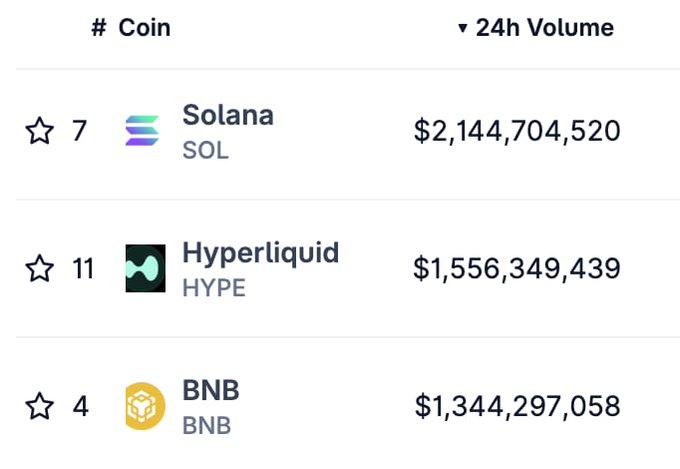 The image shows a table with cryptocurrency trading data, specifically focusing on Hyper Liquid and BNB tokens. The table displays the 24-hour trading volume for these tokens, indicating that Hyper Liquid has been performing better than BNB in terms of trading activity. This information is relevant to the post because it highlights how Hyper Liquid's performance can be compared to other cryptocurrencies like BNB.