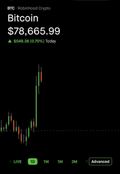 A Robinhood Crypto chart shows Bitcoin (BTC) at $78,665.99, up $549.38 (0.70%) for the day, with a candlestick graph on a 1D view.