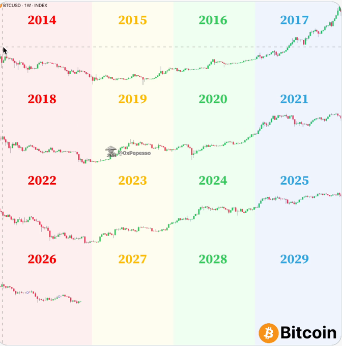 A weekly Bitcoin (BTCUSD) candlestick chart displays price action segmented by year from 2014 to 2029, showing the long-term upward trend of the cryptocurrency.