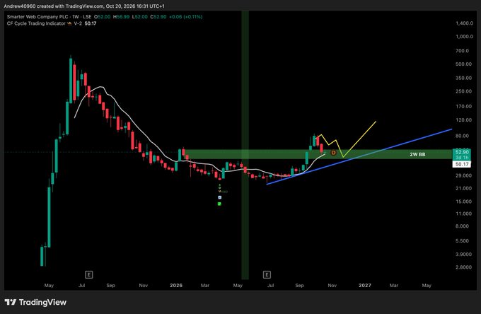 A TradingView candlestick chart for “Smartbit Web Company PLC” shows a long price history with technical indicators, including “V1 4.52” and “CF Cycle Trading Indicator.”
