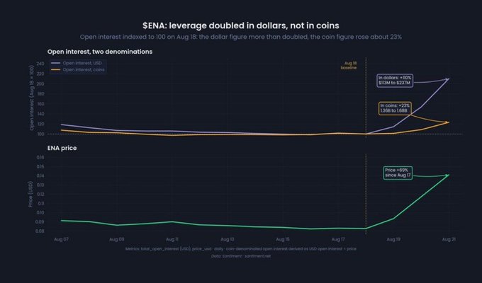 The image displays two stacked charts tracking ENA from August 7-21: the top chart shows open interest in USD and coin denominations (with USD rising 110% from $104M to $237M and coins rising 23% from 1.3B to 1.6B since Aug. 18), while the bottom chart shows ENA price surging 69% since Aug. 17. The visualization supports the post's claim by illustrating that dollar-denominated leverage more than doubled while coin-denominated leverage only rose modestly, highlighting how rising prices amplified the dollar value of open interest on ENA.