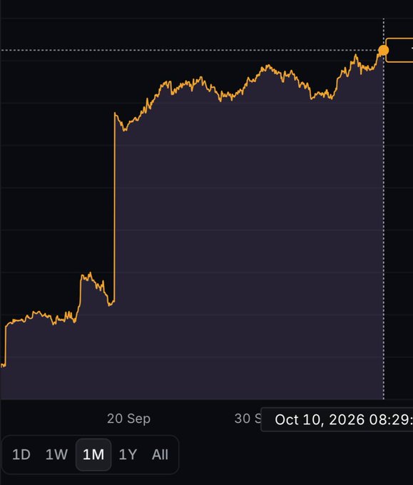 A financial chart with an orange line showing a significant upward trend over a 1-month period ending Oct 10, 2026, featuring a notable vertical price spike around September 20.
