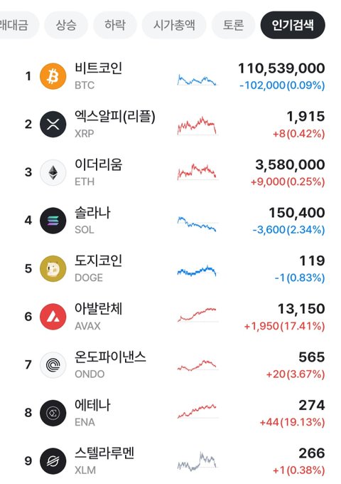 A Korean cryptocurrency ranking page ('인기검색' - Popular Search) listing top coins including Bitcoin (BTC) at 110,539,000 KRW, XRP, Ethereum (ETH), Solana (SOL), and others with their price changes.