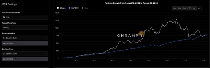 A financial chart interface titled 'Portfolio Growth from August 10, 2022 to August 10, 2026' comparing Bitcoin, S&P 500, and Gold, with the Onramp logo displayed in the center.