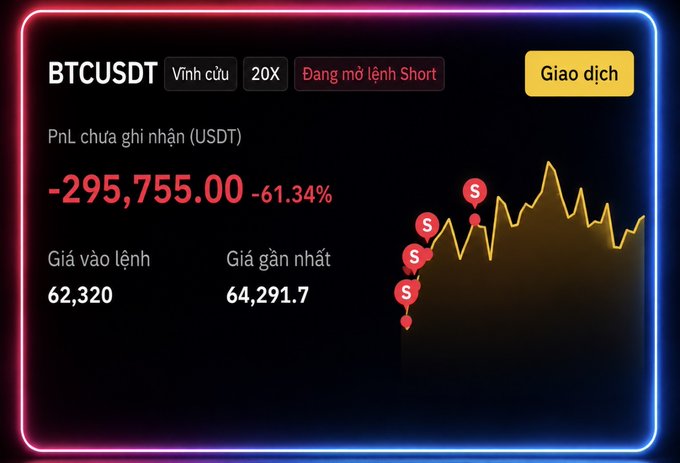 A cryptocurrency trading interface displays a BTCUSDT perpetual short position with 20X leverage, showing an unrealized PnL of -295,755.00 USDT (-61.34%) with entry price 62,320 and current price 64,291.7.