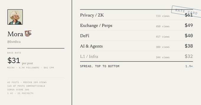A rate card infographic for the crypto influencer @0xm0ra shows a base rate of $31 per post and category-specific rates ranging from $32 (L1/Infra) to $61 (Privacy/ZK), with engagement metrics displayed on the left.