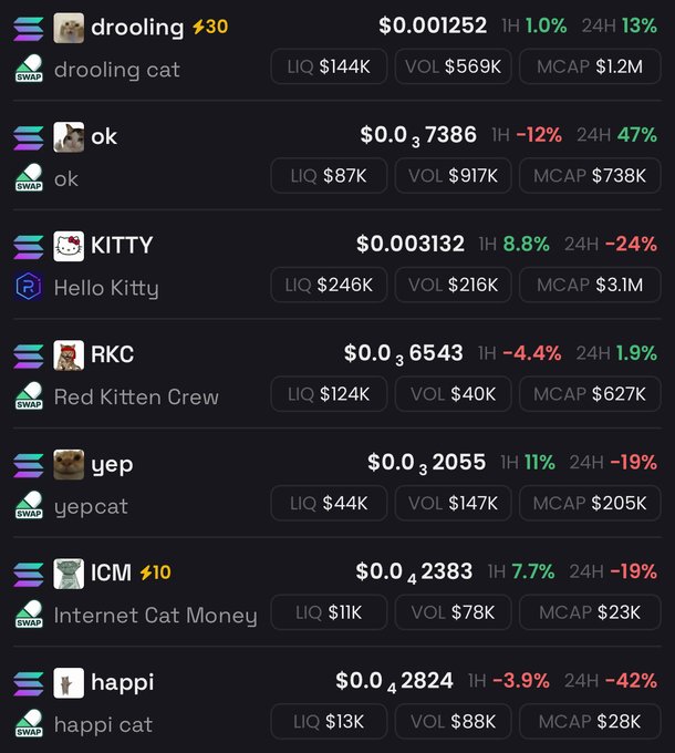 The image shows a crypto portfolio tracker displaying a collection of cat-themed meme coins including drooling ($0.001252), ok ($0.37386), KITTY ($0.003132), RKC ($0.036543), yep ($0.032055), ICM ($0.042383), and happi ($0.044282) with their respective market caps ranging from $23K to $738K. This perfectly illustrates the caption "My catfolio is now complete" by showcasing a fully assembled portfolio dedicated entirely to cat-based cryptocurrency tokens.
