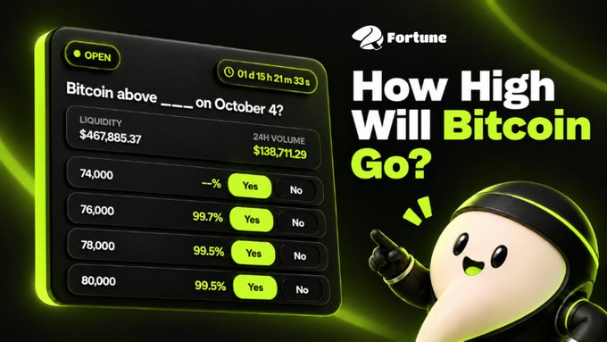 A promotional graphic for Fortune features a prediction market interface for "Bitcoin above _____ on October 4?" showing odds of 99.7% at $76K, 99.5% at $78K, and 99.5% at $80K, with $467,885.37 liquidity and a 1 day, 15 hour, 21 minute countdown. The headline "How High Will Bitcoin Go?" appears alongside a ninja-style mascot, illustrating the post's point that traders are heavily betting on BTC holding above the $76K–$80K range.