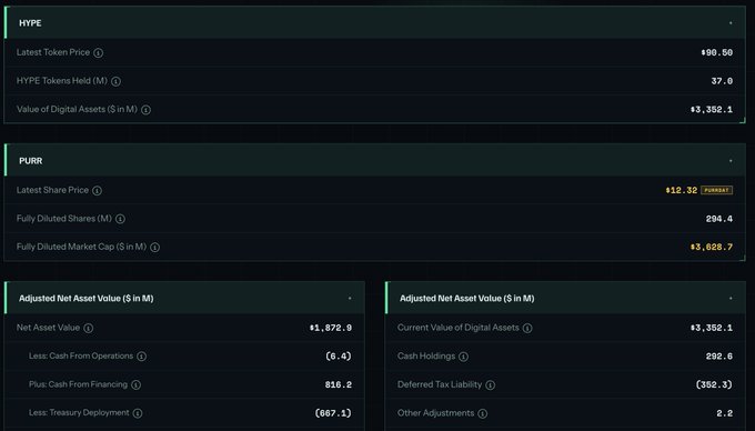 The image displays financial metrics for Hyperliquid Strategies, showing HYPE token holdings of 37.0M valued at $90.50 per token totaling $3,352.1M, alongside a fully diluted market cap of $3,628.7M for PURR at $12.32 per share, with an Adjusted Net Asset Value of $1,872.9M after various cash and tax adjustments. These figures support the post's claim of increased HYPE token balance and growing cash reserves, reflecting the company's expanding digital asset portfolio.