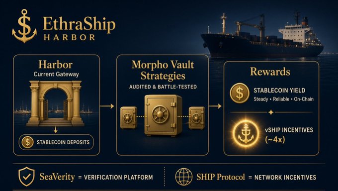 An infographic for 'EthraShip Harbor' depicts a three-stage process: Stablecoin Deposits (Harbor) leading to Morpho Vault Strategies, which yield Stablecoin Yield and vSHIP Incentives (~4x).