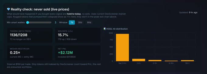 A dark-themed analytics dashboard titled "Reality check: never sold live prices" displays performance metrics including 1136/1208 tokens with price (72 no longer on DEX), a 15.7% win rate (178 up / 958 down), a 0.25× median multiplier, and a net PnL of +$2.12M on $113,600 invested, alongside an orange HODL hit distribution histogram showing most tokens fell in the 0× (+1×) range across 3-day, 7-day (selected), 30-day, and 90-day windows.