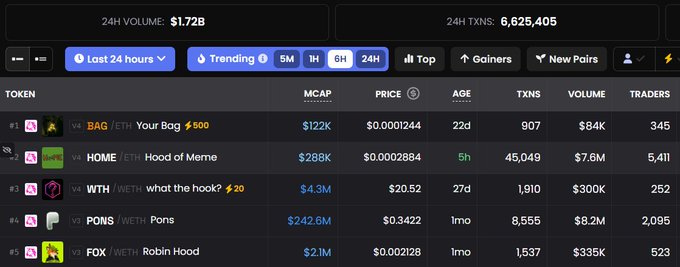 A cryptocurrency trading dashboard showing tokens including BAG/ETH ($0.0001244), HOME/ETH ($0.0002884), WTH/WETH ($20.52), PONS/WETH ($0.3422), and FOX/WETH ($0.002128), with a 24H volume of $1.72B.