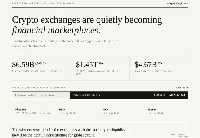 The image is a "Tokenized Assets · H1 2026 Field Notes" report showing how crypto exchanges are transforming into financial marketplaces, with key stats including a $6.59B crypto TradFi market cap (+366.7% in 18 months), $1.45T H1 2026 trading volume, and $4.67B open interest (+77x YoY), highlighting the shift from tokenized precious metals to tokenized US stocks ($189.84B, +337.4% MoM) across platforms like Binance, MEXC, OKX, and Bitget. The visual reinforces the post's message by quantifying the rapid convergence of traditional and crypto finance.