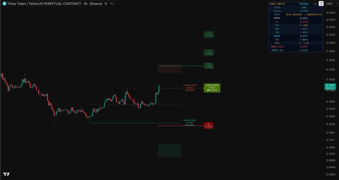 The image shows a 4-hour candlestick chart of the THETA/USDT perpetual contract on Binance, with price consolidating around 0.1980 and an active long entry signal indicating a 1.5x reward-to-risk setup. The chart features key technical levels marked, including swing high, swing low, and the range high, suggesting a potential breakout or reversal trade setup for $THETA.