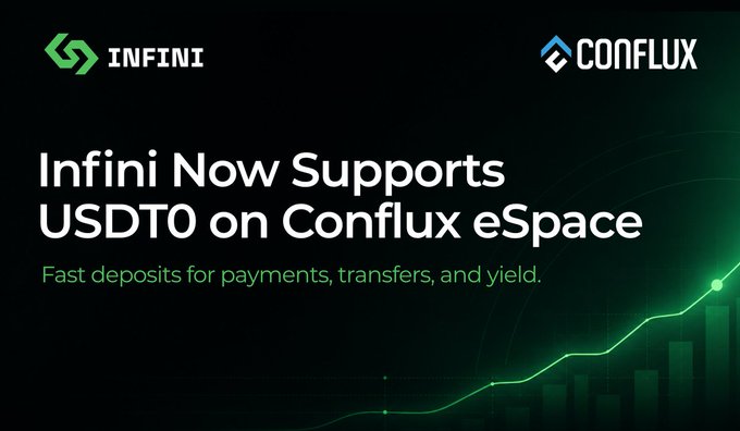 Announcement that 'Infini Now Supports USDT0 on Conflux eSpace' with the tagline 'Fast deposits for payments, transfers, and yield,' featuring both Infini and Conflux logos on a dark background with a rising green chart graphic.