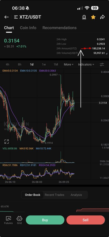 A cryptocurrency trading app screen displaying the XTZ/USDT chart on a 1D timeframe, showing a current price of 0.3154, with a red arrow and white arrow pointing toward the 24h Amount (XTZ) of 180,238.14.