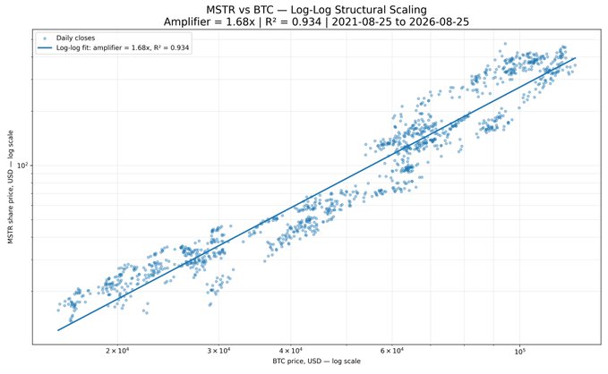 A log-log scatter plot showing daily MSTR vs BTC closing prices from August 25, 2021 to August 25, 2026, with a fitted regression line indicating a structural amplifier of 1.68× and an R² of 0.934, visually confirming that MicroStrategy (MSTR) shares track Bitcoin with approximately 1.7× leverage rather than leading it.