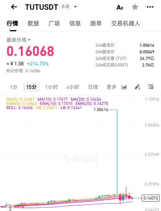 A Bitget cryptocurrency trading chart for 'TUTUSDT' shows a price of 0.16068 with a +214.75% gain, featuring technical indicators like MA, EMA, and BOLL.