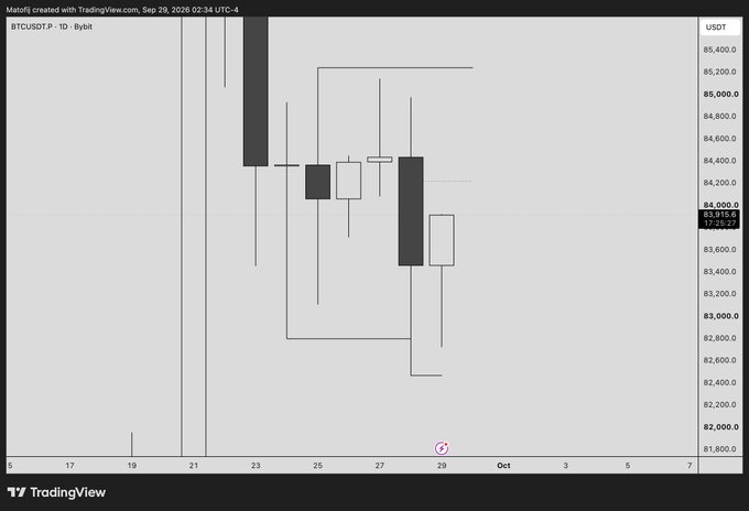 A TradingView candlestick chart for BTC/USDT.P showing price action in the $81,800–$85,400 range, dated September 29, 2026.