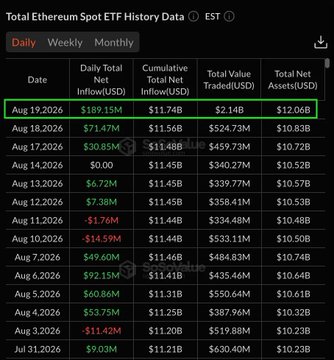 The image is a table titled "Total Ethereum Spot ETF History Data" showing daily inflows, cumulative net inflows, total value traded, and total net assets for Ethereum Spot ETFs from late July to August 19, 2026.

The August 19, 2026 row is highlighted in green, showing a $189.15M daily net inflow—the largest in the displayed period—confirming the post's claim of a 10-month high in single-day Ethereum Spot ETF buying.