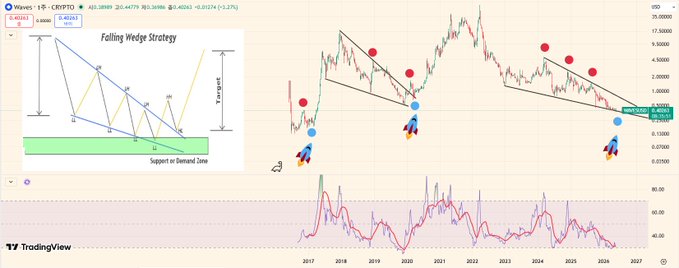 xtradingview.com trading chart displays a falling wedge strategy, with red and blue lines representing the direction of price movement against a green background.