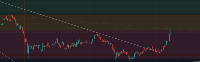 A candlestick chart shows a strong bullish breakout as price surges upward through a descending trendline, visually reinforcing the poster's call to "RUN IT UP WITH HASTE" for the $LINK ticker after an extended downtrend.