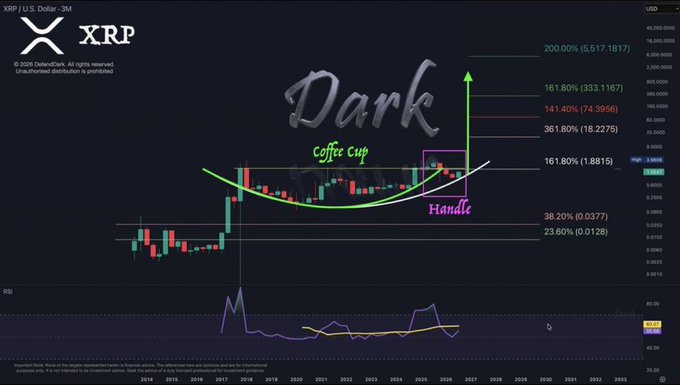 A candlestick chart for the XRP/USD cryptocurrency pair on a 3-month timeframe, annotated with 'Dark', 'coffee cup', and 'Handle' technical analysis patterns, alongside Fibonacci extension levels and an RSI indicator.