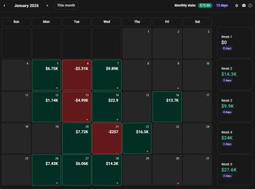 A trading performance dashboard showing weekly P&L results for January 2026, featuring green profitable weeks like the $8.89K, $23.9K, $13.7K, $16.5K, $18.2K, and $14.2K wins alongside red losing weeks of -$2.31K, -$4.99K, -$3.77K, and -$6.06K, with weekly summaries totaling $6.75K, $14.9K, $1.59K, $2.6K, and $27.5K — illustrating the first month's contribution toward the trader's reported $1.1M year-to-date profits.