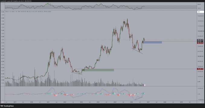 A TradingView BTC/USD weekly chart shows Bitcoin consolidating after a strong breakout and apparent bear-market bottom, with highlighted support zones and a projected bullish move. The caption emphasizes that market data—not emotions—supports the bullish #Bitcoin analysis.