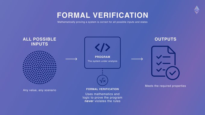 The image is an infographic titled "FORMAL VERIFICATION" with the subtitle "Mathematically proving a system is correct for all possible inputs and states." It illustrates a flow from "ALL POSSIBLE INPUTS" (depicted as a dotted circle labeled "Any value, any scenario") through a "PROGRAM" box, down to a "FORMAL VERIFICATION" step (√x symbol) noted as "Uses mathematics and logic to prove the program never violates the rules," and finally to "OUTPUTS" (a checklist document labeled "Meets the required properties").

This image directly illustrates the post's topic by visually explaining the formal verification process that the guest thread discusses—how mathematical proofs can be used to ensure AI systems and smart contracts (like those written in Vyper) behave correctly across all possible inputs and states.