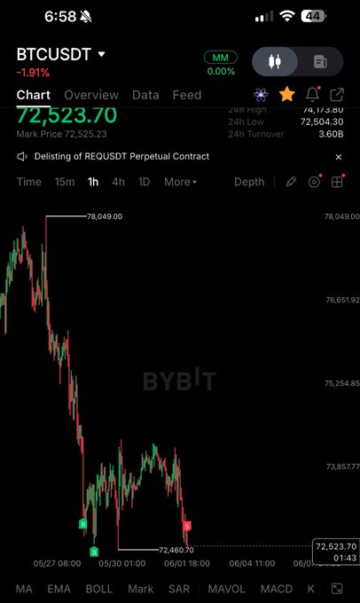 The image shows a trading chart with bars representing stock prices for Bitcoin. There are two bars visible in the image. One bar has green and red lines on top and bottom, showing that the price of Bitcoin has been falling or going down over time. The other bar also has green and red lines, but they appear to be moving upwards. These charts could provide insights into the performance of the cryptocurrency market or the trend of Bitcoin's value.